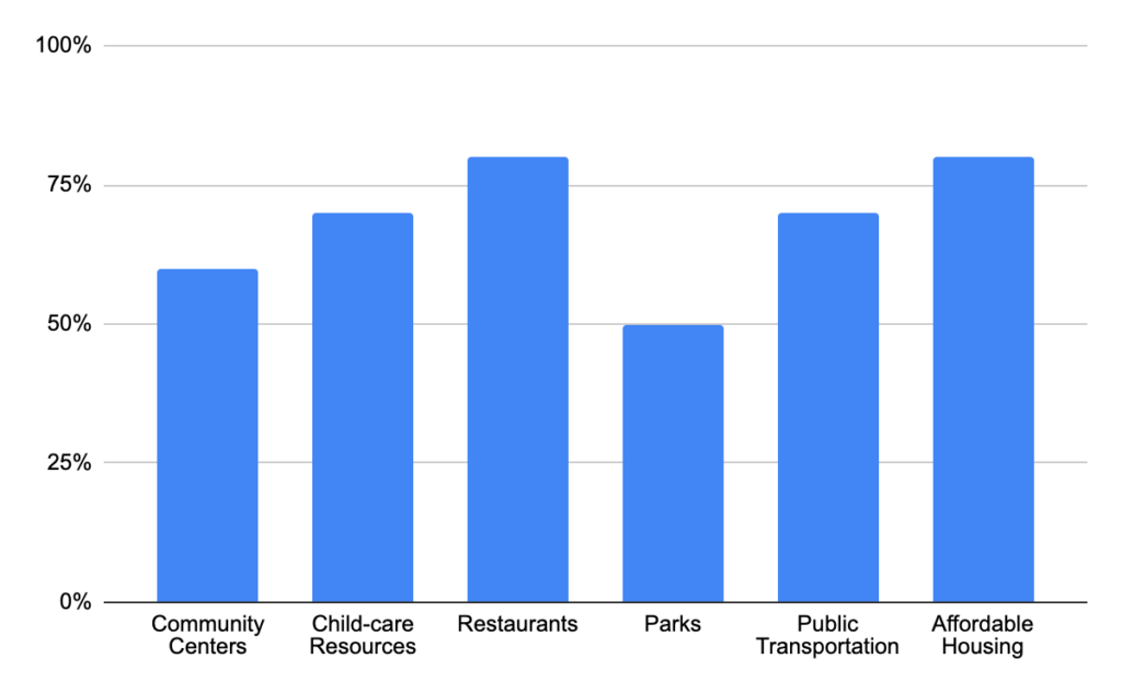Bar Chart